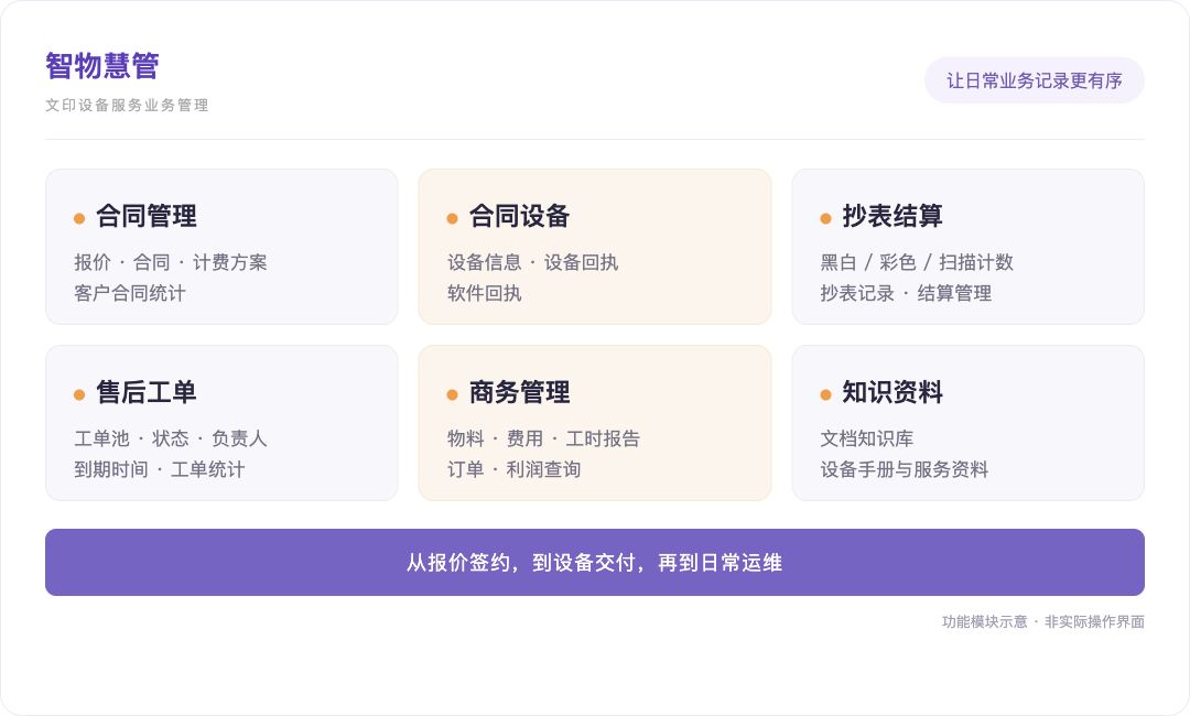 zwhg-overview 智物慧管的合同、设备、抄表结算、工单、商务和知识资料功能模块示意
