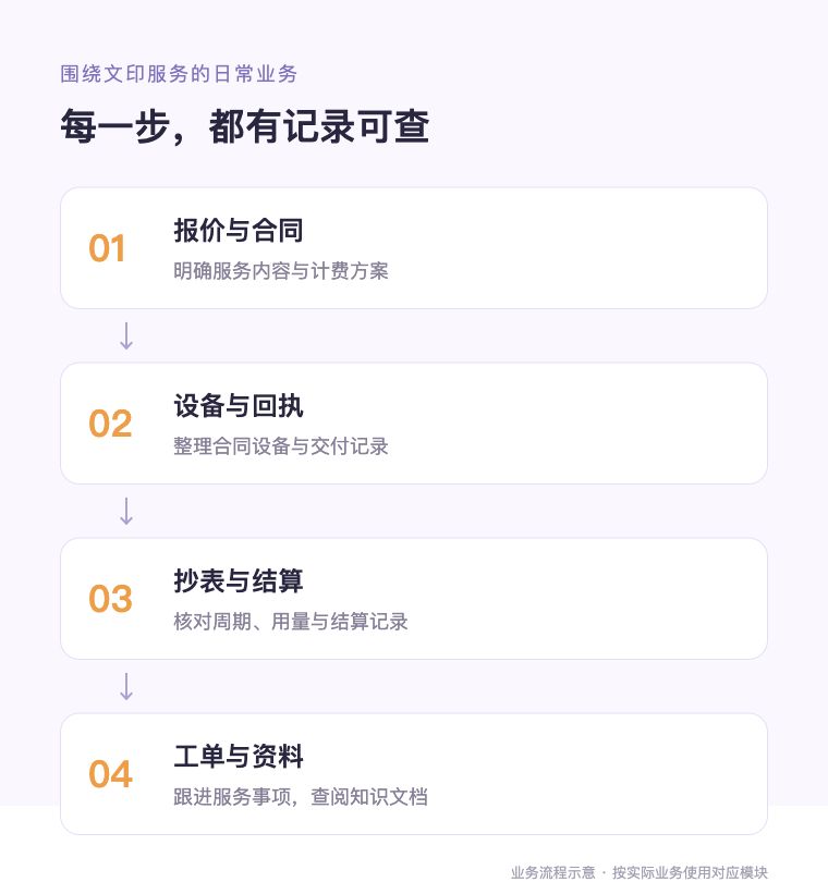 zwhg-workflow 报价合同、设备交付、抄表结算和工单服务的业务流程示意